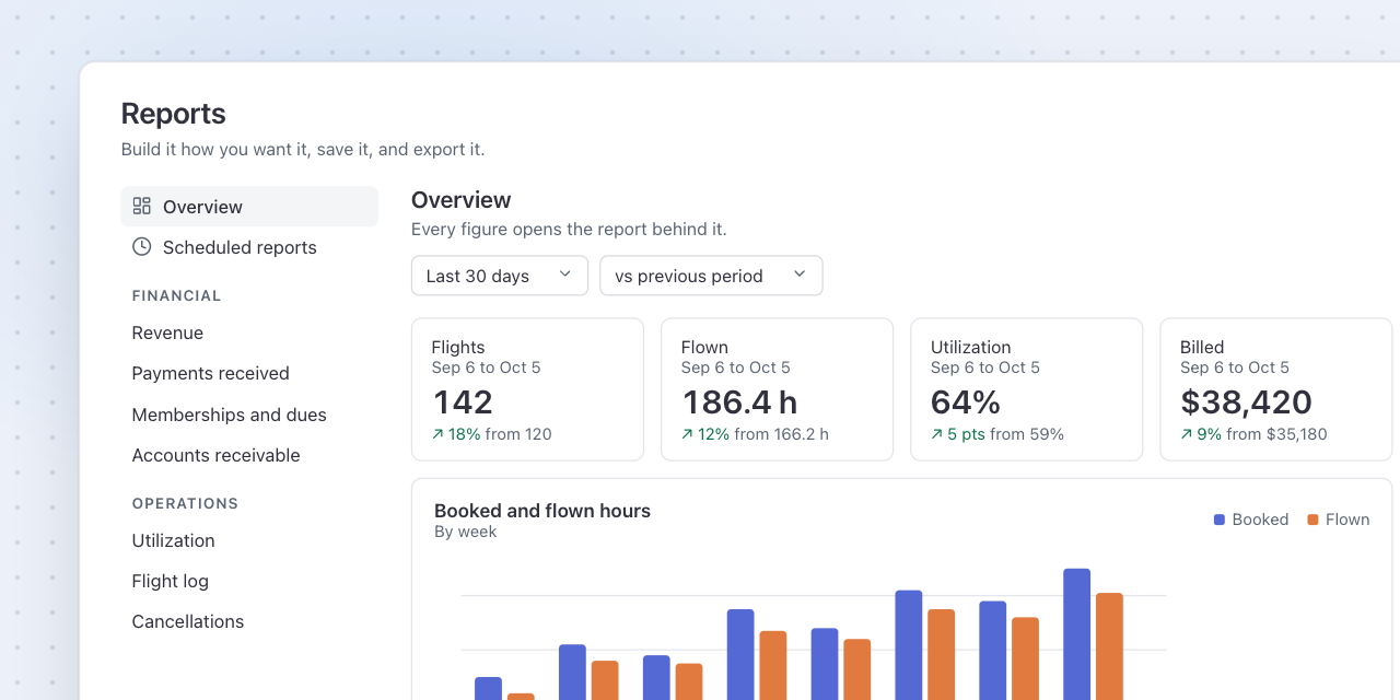 The Reports page: the Overview dashboard with flights, hours flown, utilization and billing